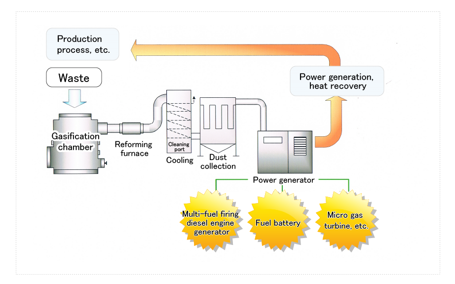 Waste power generation